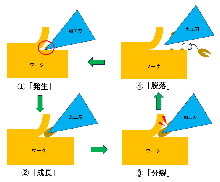 とある製造部員の備忘録📓🖋 2頁目 ー構成刃先についてー - ギヤ・シャフト・減速機製造メーカーの株式会社信電舎
