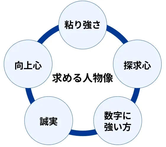 求める人物像